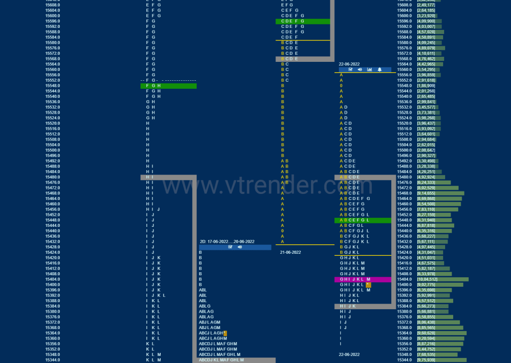 Nf 16 Market Profile Analysis Dated 23Rd Jun 2022 Banknifty Futures, Charts, Day Trading, Intraday Trading, Intraday Trading Strategies, Market Profile, Market Profile Trading Strategies, Nifty Futures, Order Flow Analysis, Support And Resistance, Technical Analysis, Trading Strategies, Volume Profile Trading