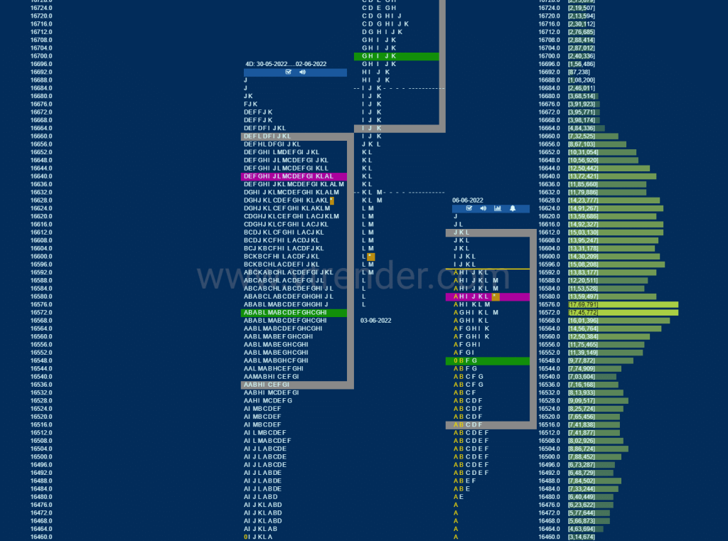 Nf 4 Market Profile Analysis Dated 07Th Jun 2022 Banknifty Futures, Charts, Day Trading, Intraday Trading, Intraday Trading Strategies, Market Profile, Market Profile Trading Strategies, Nifty Futures, Order Flow Analysis, Support And Resistance, Technical Analysis, Trading Strategies, Volume Profile Trading
