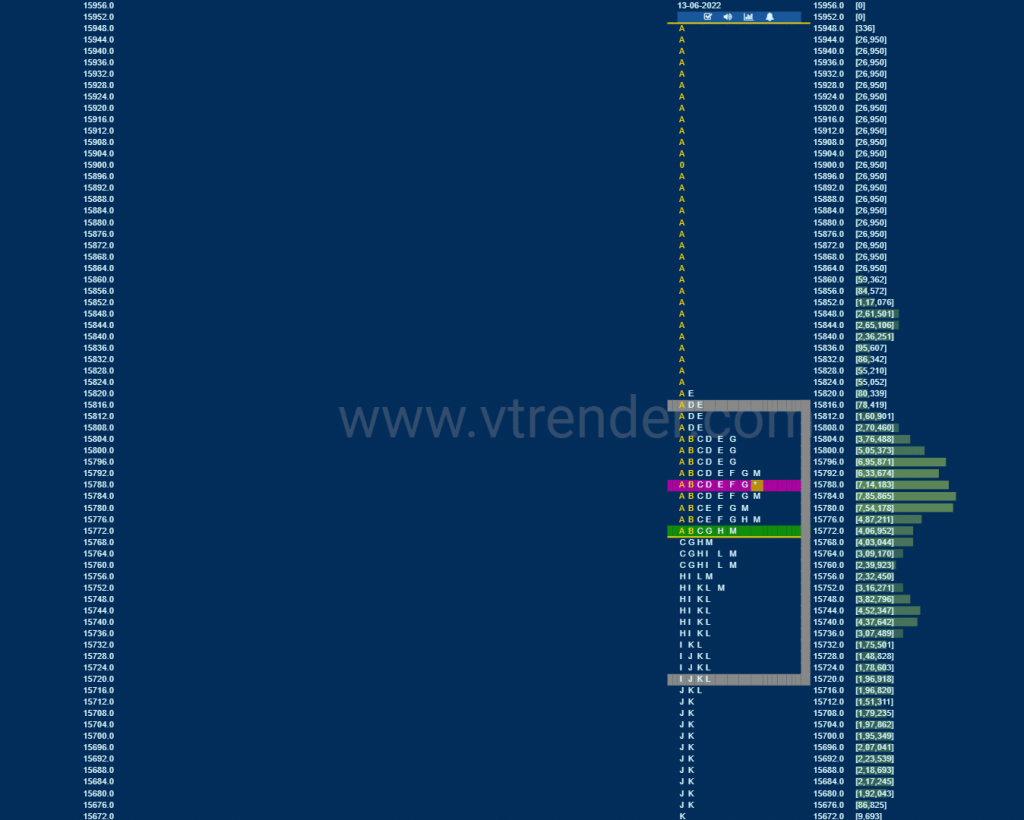 Nf 9 Market Profile Analysis Dated 14Th Jun 2022 Banknifty Futures, Charts, Day Trading, Intraday Trading, Intraday Trading Strategies, Market Profile, Market Profile Trading Strategies, Nifty Futures, Order Flow Analysis, Support And Resistance, Technical Analysis, Trading Strategies, Volume Profile Trading
