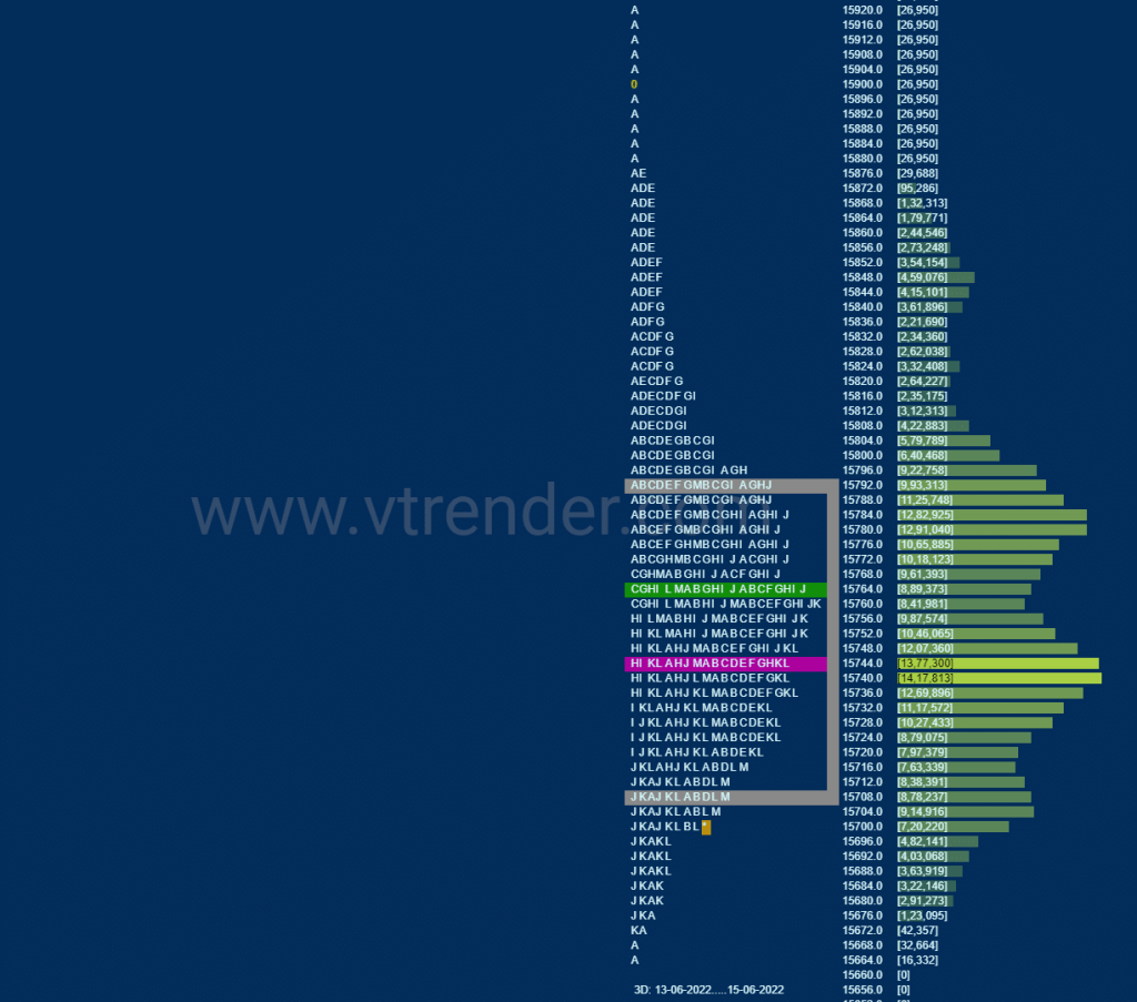 Nf 3Db Market Profile Analysis Dated 16Th Jun 2022 Banknifty Futures, Charts, Day Trading, Intraday Trading, Intraday Trading Strategies, Market Profile, Market Profile Trading Strategies, Nifty Futures, Order Flow Analysis, Support And Resistance, Technical Analysis, Trading Strategies, Volume Profile Trading
