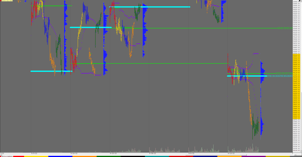 Nf F 2 Weekly Charts (17Th To 23Rd Jun 2022) And Market Profile Analysis For Nf &Amp; Bnf Banknifty Futures, Charts, Day Trading, Intraday Trading, Intraday Trading Strategies, Market Profile, Market Profile Trading Strategies, Nifty Futures, Order Flow Analysis, Support And Resistance, Technical Analysis, Trading Strategies, Volume Profile Trading