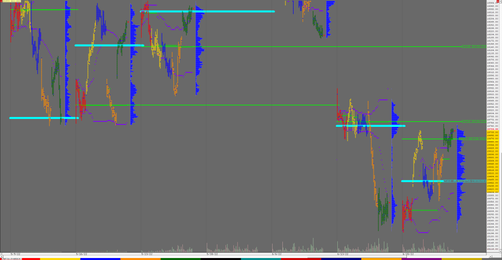 Nf F 3 Weekly Charts (24Th To 30Th Jun 2022) And Market Profile Analysis For Nf &Amp; Bnf Banknifty Futures, Charts, Day Trading, Intraday Trading, Intraday Trading Strategies, Market Profile, Market Profile Trading Strategies, Nifty Futures, Order Flow Analysis, Support And Resistance, Technical Analysis, Trading Strategies, Volume Profile Trading