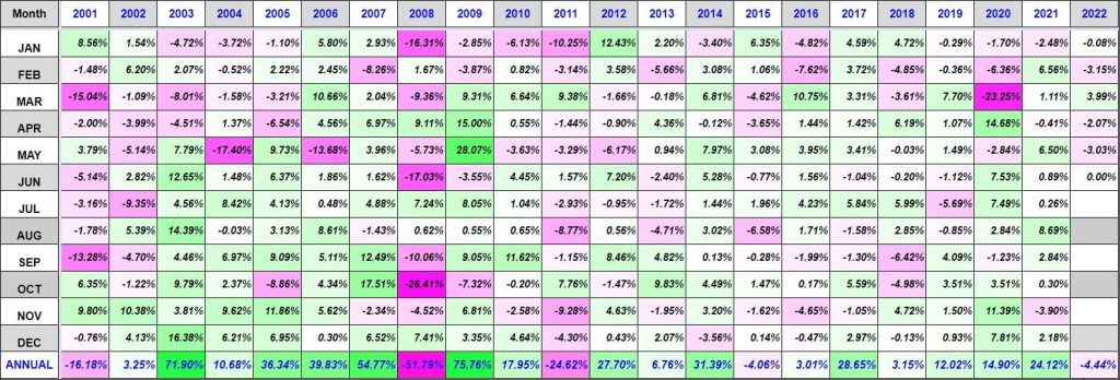 Niftyreturns03Jun Nifty 50 Monthly And Annual Returns (2001-2022) - 3Rd Jun 2022 Returns