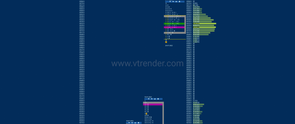 Nf 14 Market Profile Analysis Dated 21St Jul 2022 Technical Analysis