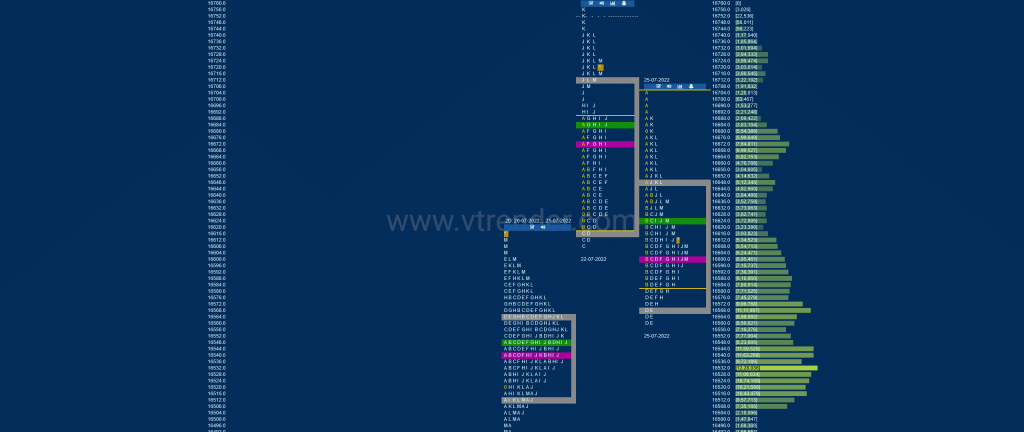 Nf 17 Market Profile Analysis Dated 26Th Jul 2022 Banknifty Futures, Charts, Day Trading, Intraday Trading, Intraday Trading Strategies, Market Profile, Market Profile Trading Strategies, Nifty Futures, Order Flow Analysis, Support And Resistance, Technical Analysis, Trading Strategies, Volume Profile Trading