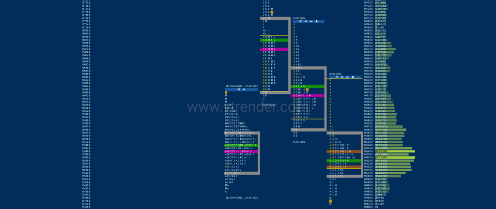 Nf 18 Market Profile Analysis Dated 27Th Jul 2022 Charts