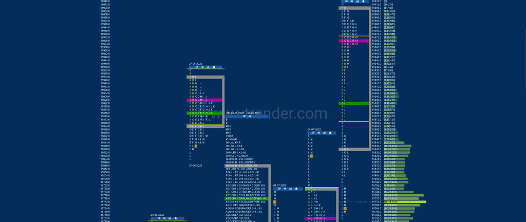 Nf 3 Market Profile Analysis Dated 06Th Jul 2022 Banknifty Futures, Charts, Day Trading, Intraday Trading, Intraday Trading Strategies, Market Profile, Market Profile Trading Strategies, Nifty Futures, Order Flow Analysis, Support And Resistance, Technical Analysis, Trading Strategies, Volume Profile Trading