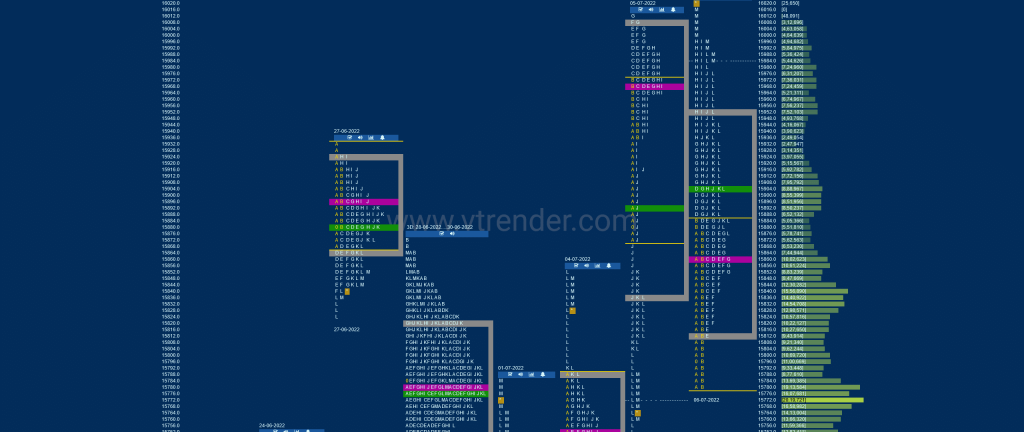 Nf 4 Market Profile Analysis Dated 07Th Jul 2022 Market Profile Trading Strategies