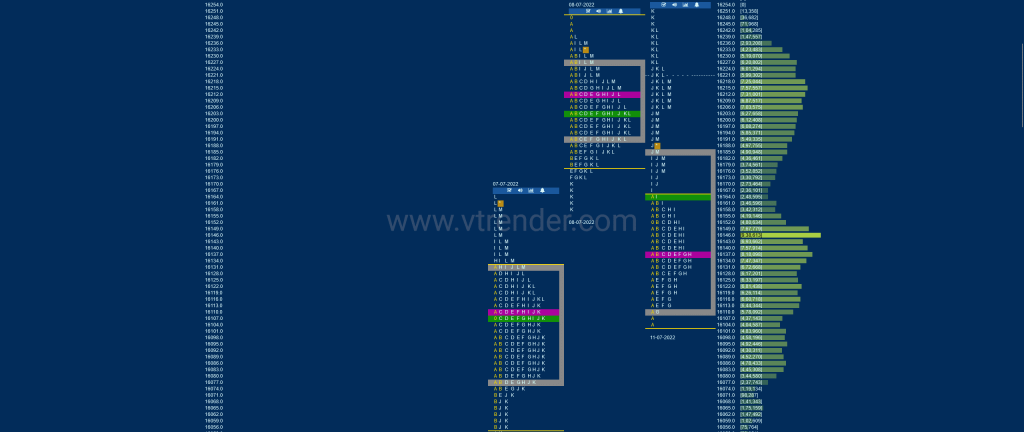 Nf 7 Market Profile Analysis Dated 12Th Jul 2022 Banknifty Futures, Charts, Day Trading, Intraday Trading, Intraday Trading Strategies, Market Profile, Market Profile Trading Strategies, Nifty Futures, Order Flow Analysis, Support And Resistance, Technical Analysis, Trading Strategies, Volume Profile Trading