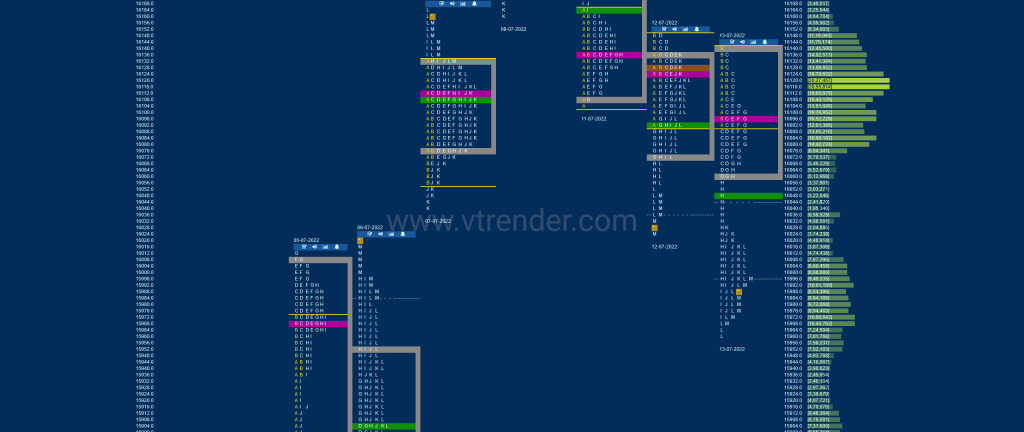Nf 9 Market Profile Analysis Dated 14Th Jul 2022 Market Profile Trading Strategies