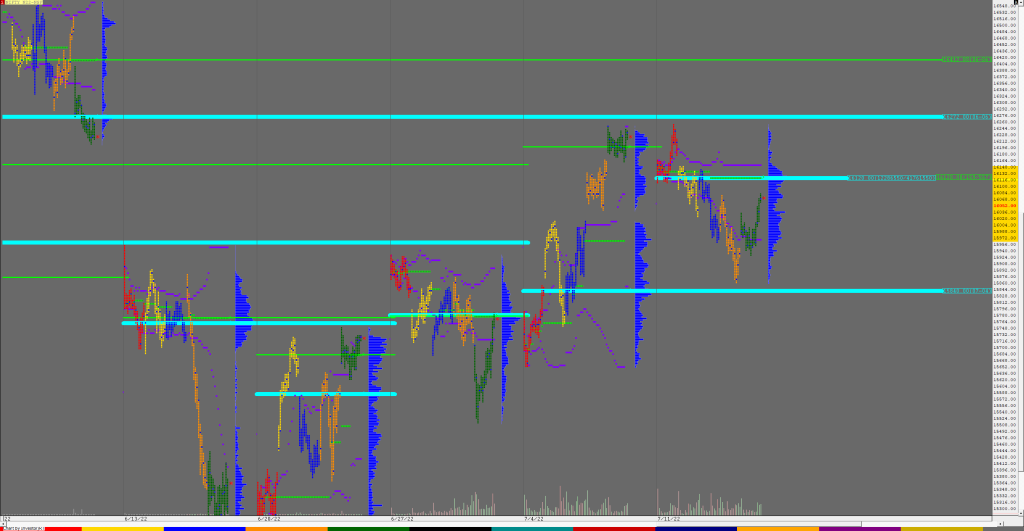 Nf F 1 Weekly Charts (15Th To 21St Jul 2022) And Market Profile Analysis For Nf &Amp; Bnf Market Profile Trading Strategies