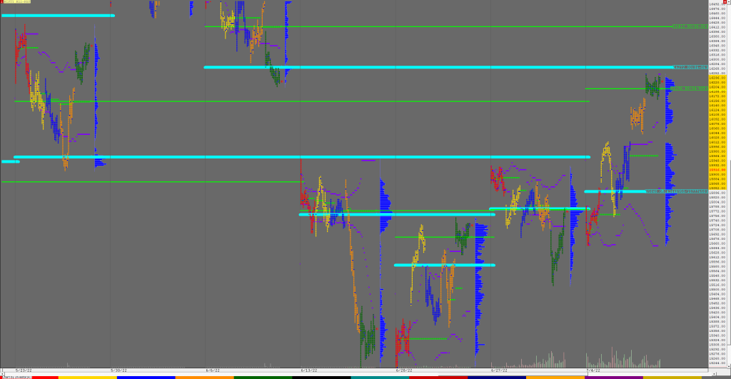 Nf F Weekly Charts (08Th To 14Th Jul 2022) And Market Profile Analysis For Nf &Amp; Bnf Charts