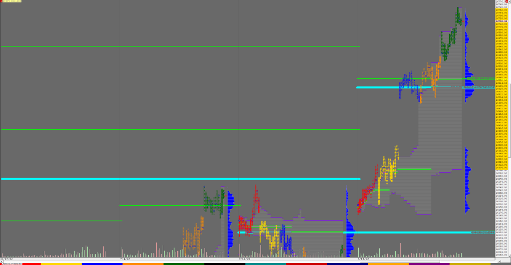 Nf F 2 Weekly Charts (22Nd To 28Th Jul 2022) And Market Profile Analysis For Nf &Amp; Bnf Market Profile Trading Strategies