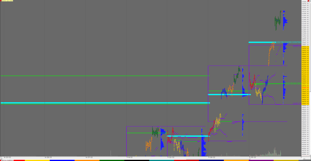 Nf F 3 Weekly Charts (29Th Jul To 04Th Aug 2022) And Market Profile Analysis For Nf &Amp; Bnf Banknifty Futures, Charts, Day Trading, Intraday Trading, Intraday Trading Strategies, Market Profile, Market Profile Trading Strategies, Nifty Futures, Order Flow Analysis, Support And Resistance, Technical Analysis, Trading Strategies, Volume Profile Trading
