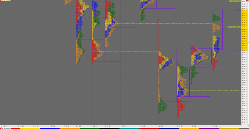 N Weekly 1 Market Profile Analysis Dated 08Th Jul 2022 Charts