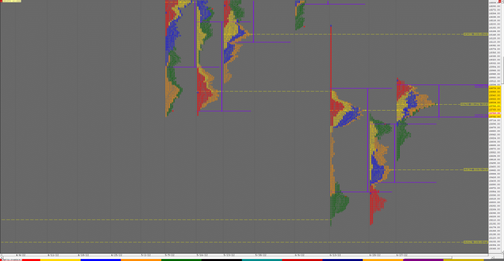 N Weekly Market Profile Analysis Dated 01St Jul 2022 Charts