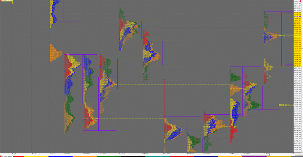 N Weekly 3 Market Profile Analysis Dated 22Nd Jul 2022 Charts