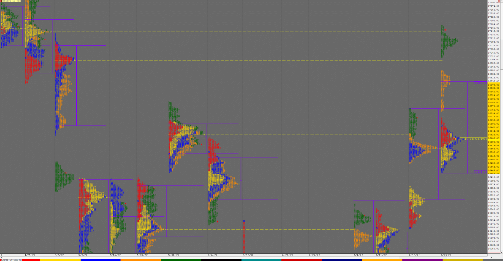 N Weekly 4 Market Profile Analysis Dated 29Th Jul 2022 Banknifty Futures, Charts, Day Trading, Intraday Trading, Intraday Trading Strategies, Market Profile, Market Profile Trading Strategies, Nifty Futures, Order Flow Analysis, Support And Resistance, Technical Analysis, Trading Strategies, Volume Profile Trading