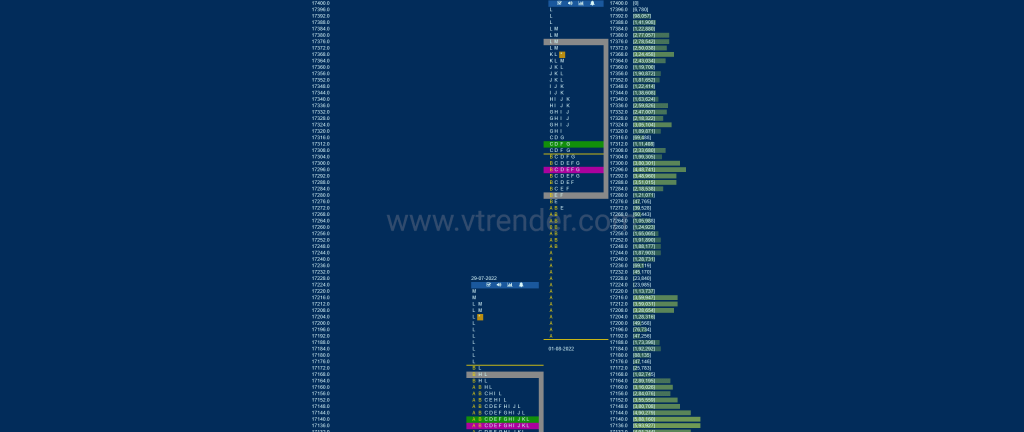 Nf 1 Market Profile Analysis Dated 02Nd Aug 2022 Market Profile Trading Strategies