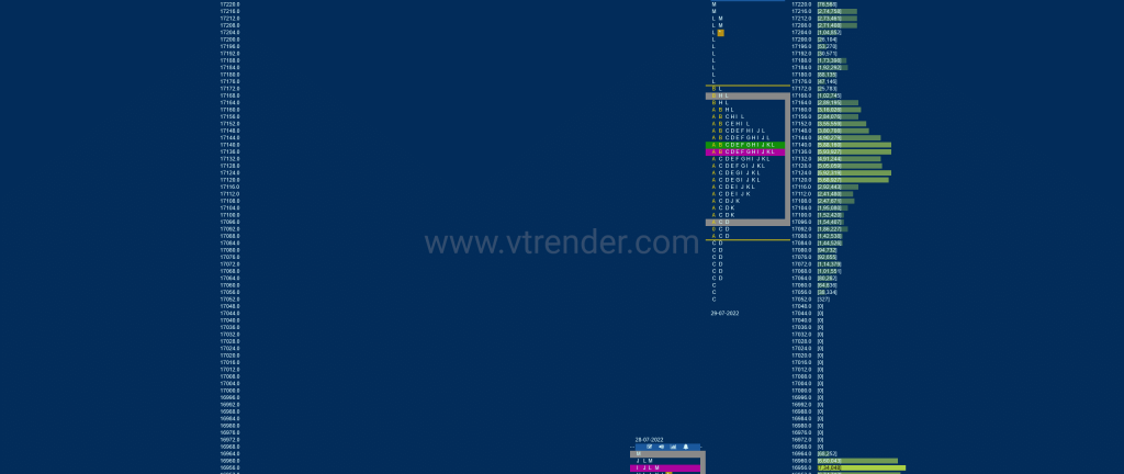 Nf Market Profile Analysis Dated 01St Aug 2022 Banknifty Futures, Charts, Day Trading, Intraday Trading, Intraday Trading Strategies, Market Profile, Market Profile Trading Strategies, Nifty Futures, Order Flow Analysis, Support And Resistance, Technical Analysis, Trading Strategies, Volume Profile Trading