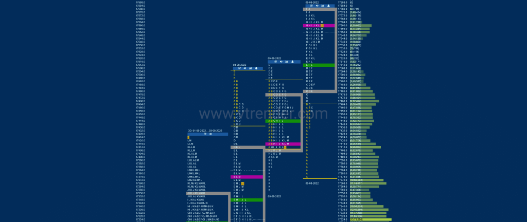 Nf 6 Market Profile Analysis Dated 10Th Aug 2022 Banknifty Futures, Charts, Day Trading, Intraday Trading, Intraday Trading Strategies, Market Profile, Market Profile Trading Strategies, Nifty Futures, Order Flow Analysis, Support And Resistance, Technical Analysis, Trading Strategies, Volume Profile Trading
