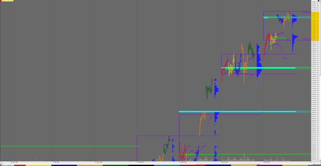 Nf F 1 Weekly Charts (12Th To 18Th Aug 2022) And Market Profile Analysis For Nf &Amp; Bnf Market Profile Trading Strategies