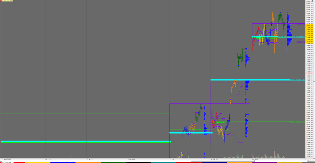 Nf F Weekly Charts (05Th To 11Th Aug 2022) And Market Profile Analysis For Nf &Amp; Bnf Market Profile
