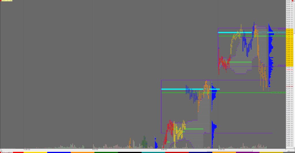 Nf F 2 Weekly Charts (19Th To 25Th Aug 2022) And Market Profile Analysis For Nf &Amp; Bnf Banknifty Futures, Charts, Day Trading, Intraday Trading, Intraday Trading Strategies, Market Profile, Market Profile Trading Strategies, Nifty Futures, Order Flow Analysis, Support And Resistance, Technical Analysis, Trading Strategies, Volume Profile Trading