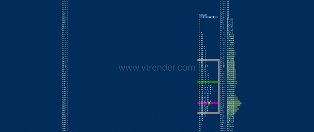 Nf 17 Market Profile Analysis Dated 27Th Sep 2022 Banknifty Futures, Charts, Day Trading, Intraday Trading, Intraday Trading Strategies, Market Profile, Market Profile Trading Strategies, Nifty Futures, Order Flow Analysis, Support And Resistance, Technical Analysis, Trading Strategies, Volume Profile Trading