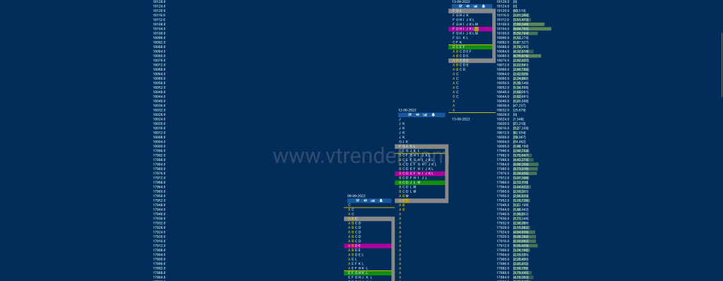 Nf 8 Market Profile Analysis Dated 14Th Sep 2022 Banknifty Futures, Charts, Day Trading, Intraday Trading, Intraday Trading Strategies, Market Profile, Market Profile Trading Strategies, Nifty Futures, Order Flow Analysis, Support And Resistance, Technical Analysis, Trading Strategies, Volume Profile Trading