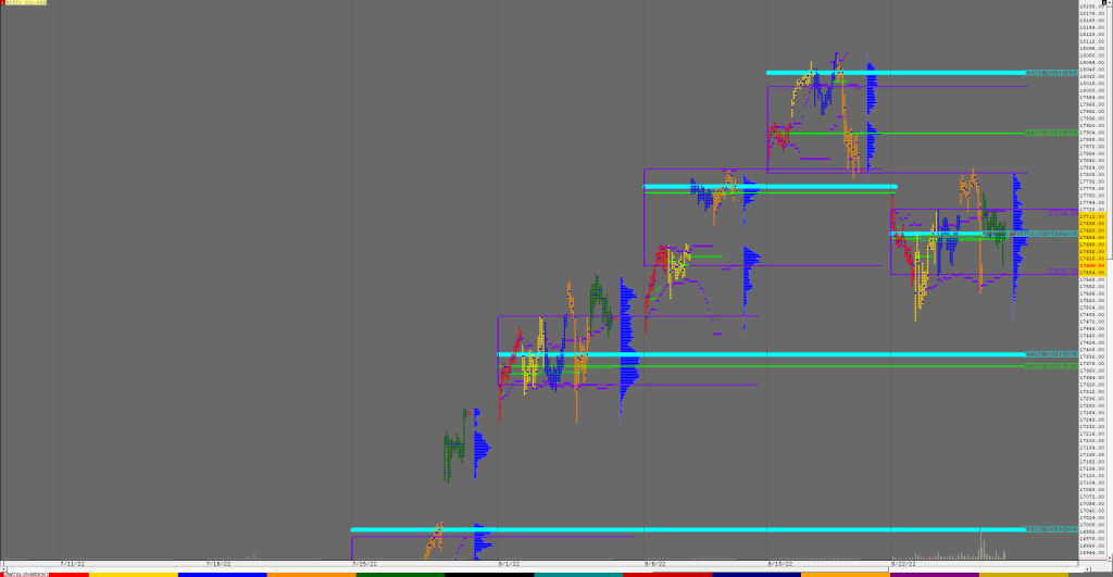 Nf F Weekly Charts (26Th Aug To 01St Sep 2022) And Market Profile Analysis For Nf &Amp; Bnf Banknifty Futures, Charts, Day Trading, Intraday Trading, Intraday Trading Strategies, Market Profile, Market Profile Trading Strategies, Nifty Futures, Order Flow Analysis, Support And Resistance, Technical Analysis, Trading Strategies, Volume Profile Trading