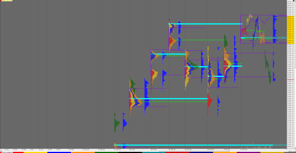 Nf F 3 Weekly Settlement Charts (16Th To 22Nd Sep 2022) And Market Profile Analysis For Nf &Amp; Bnf Banknifty Futures, Charts, Day Trading, Intraday Trading, Intraday Trading Strategies, Market Profile, Market Profile Trading Strategies, Nifty Futures, Order Flow Analysis, Support And Resistance, Technical Analysis, Trading Strategies, Volume Profile Trading