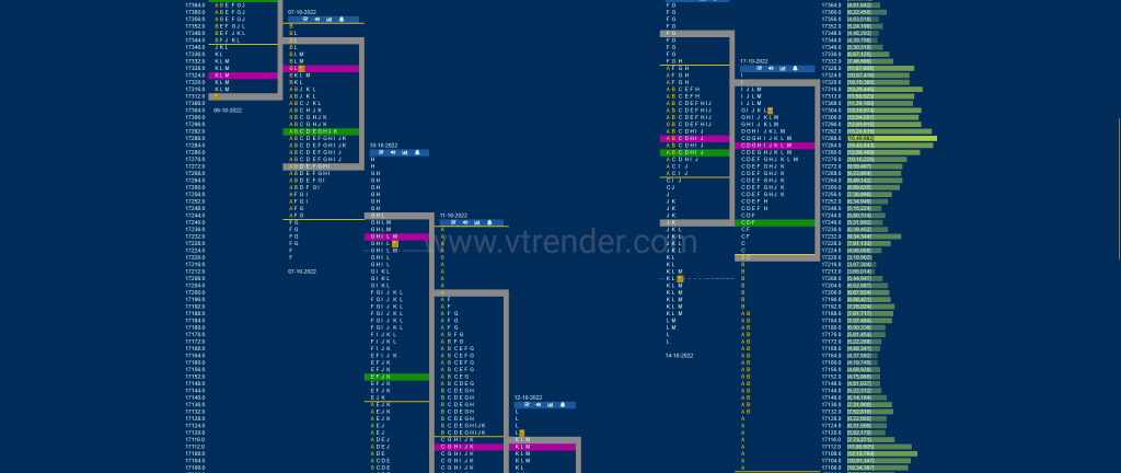 Nf 10 Market Profile Analysis Dated 18Th Oct 2022 Banknifty Futures, Charts, Day Trading, Intraday Trading, Intraday Trading Strategies, Market Profile, Market Profile Trading Strategies, Nifty Futures, Order Flow Analysis, Support And Resistance, Technical Analysis, Trading Strategies, Volume Profile Trading