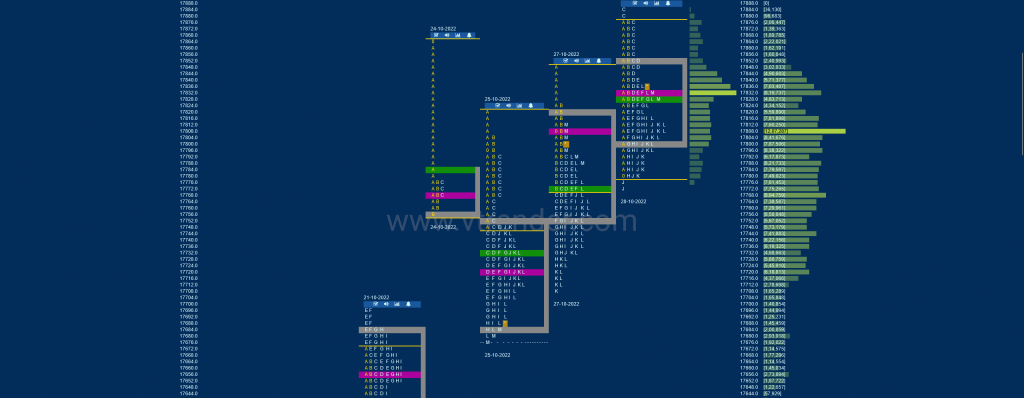 Nf 17 Market Profile Analysis Dated 31St Oct 2022 Banknifty Futures, Charts, Day Trading, Intraday Trading, Intraday Trading Strategies, Market Profile, Market Profile Trading Strategies, Nifty Futures, Order Flow Analysis, Support And Resistance, Technical Analysis, Trading Strategies, Volume Profile Trading