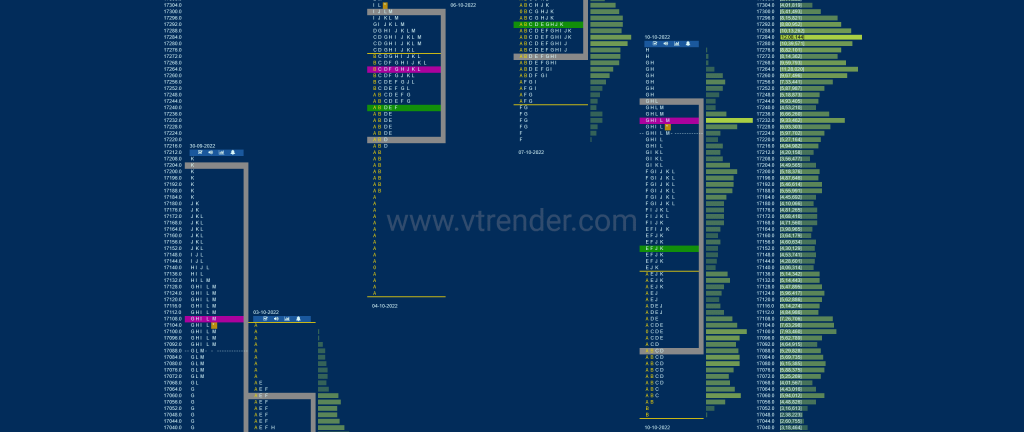 Nf 5 Market Profile Analysis Dated 11Th Oct 2022 Banknifty Futures, Charts, Day Trading, Intraday Trading, Intraday Trading Strategies, Market Profile, Market Profile Trading Strategies, Nifty Futures, Order Flow Analysis, Support And Resistance, Technical Analysis, Trading Strategies, Volume Profile Trading