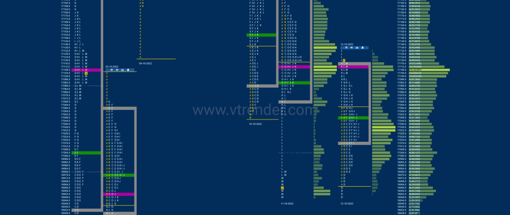 Nf 7 Market Profile Analysis Dated 13Th Oct 2022 Banknifty Futures, Charts, Day Trading, Intraday Trading, Intraday Trading Strategies, Market Profile, Market Profile Trading Strategies, Nifty Futures, Order Flow Analysis, Support And Resistance, Technical Analysis, Trading Strategies, Volume Profile Trading