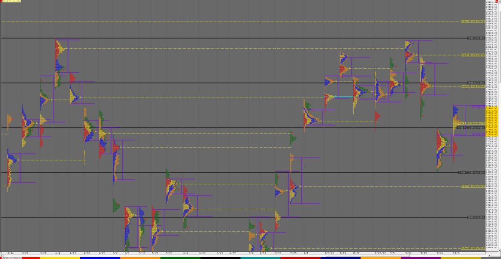 N Weekly 1 Market Profile Analysis Dated 07Th Oct 2022 Banknifty Futures, Charts, Day Trading, Intraday Trading, Intraday Trading Strategies, Market Profile, Market Profile Trading Strategies, Nifty Futures, Order Flow Analysis, Support And Resistance, Technical Analysis, Trading Strategies, Volume Profile Trading