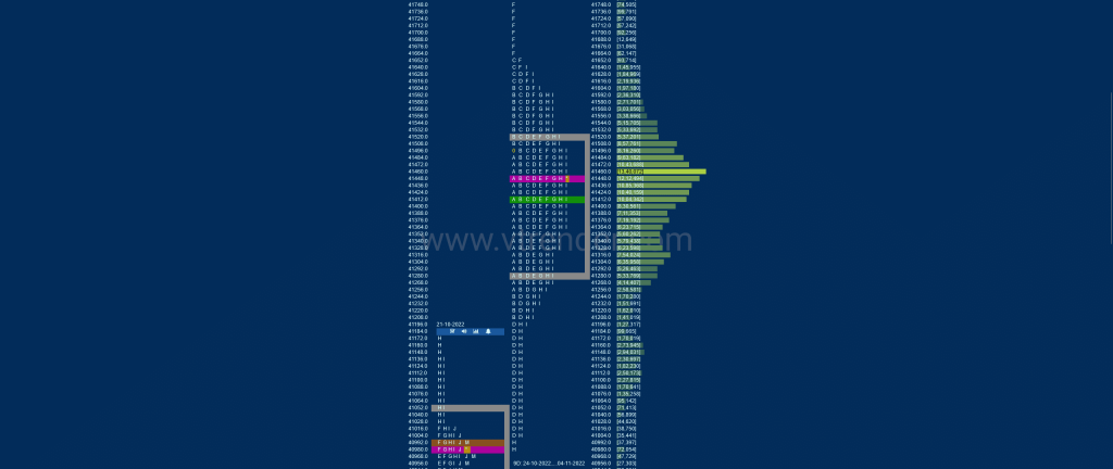 Bnf 9Db Market Profile Analysis Dated 07Th Nov 2022 Banknifty Futures, Charts, Day Trading, Intraday Trading, Intraday Trading Strategies, Market Profile, Market Profile Trading Strategies, Nifty Futures, Order Flow Analysis, Support And Resistance, Technical Analysis, Trading Strategies, Volume Profile Trading