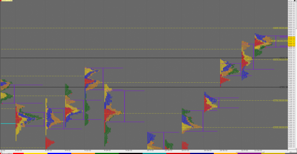 N Weekly 1 Market Profile Analysis Dated 18Th Nov 2022 Banknifty Futures, Charts, Day Trading, Intraday Trading, Intraday Trading Strategies, Market Profile, Market Profile Trading Strategies, Nifty Futures, Order Flow Analysis, Support And Resistance, Technical Analysis, Trading Strategies, Volume Profile Trading