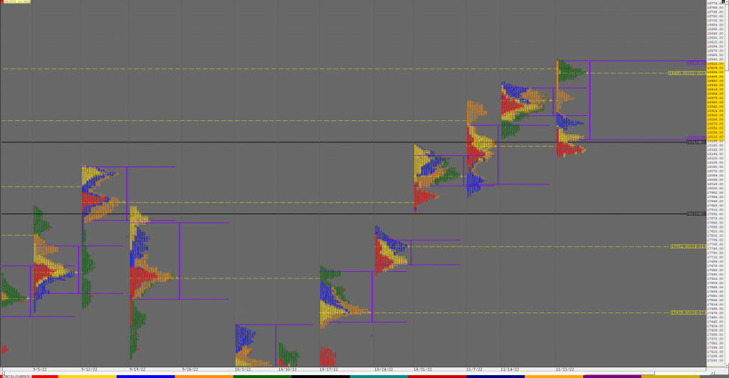 N Weekly 2 Market Profile Analysis Dated 25Th Nov 2022 Banknifty Futures, Charts, Day Trading, Intraday Trading, Intraday Trading Strategies, Market Profile, Market Profile Trading Strategies, Nifty Futures, Order Flow Analysis, Support And Resistance, Technical Analysis, Trading Strategies, Volume Profile Trading