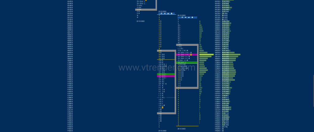 Nf 17 Market Profile Analysis Dated 27Th Dec 2022 Banknifty Futures, Charts, Day Trading, Intraday Trading, Intraday Trading Strategies, Market Profile, Market Profile Trading Strategies, Nifty Futures, Order Flow Analysis, Support And Resistance, Technical Analysis, Trading Strategies, Volume Profile Trading