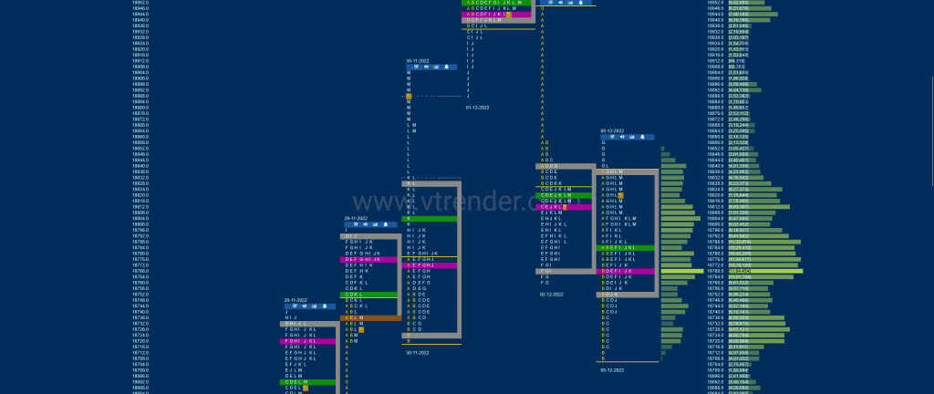 Nf 2 Market Profile Analysis Dated 06Th Dec 2022 Banknifty Futures, Charts, Day Trading, Intraday Trading, Intraday Trading Strategies, Market Profile, Market Profile Trading Strategies, Nifty Futures, Order Flow Analysis, Support And Resistance, Technical Analysis, Trading Strategies, Volume Profile Trading