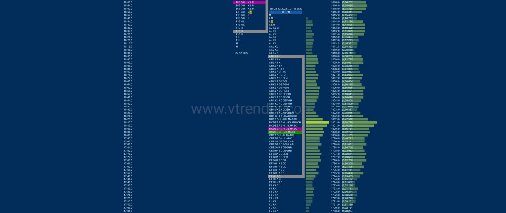 Nf 3Db Market Profile Analysis Dated 28Th Dec 2022 Banknifty Futures, Charts, Day Trading, Intraday Trading, Intraday Trading Strategies, Market Profile, Market Profile Trading Strategies, Nifty Futures, Order Flow Analysis, Support And Resistance, Technical Analysis, Trading Strategies, Volume Profile Trading