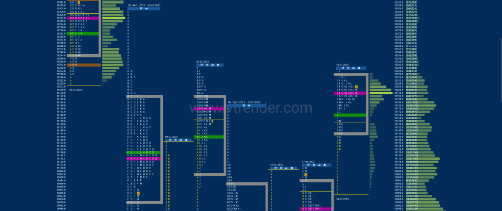 Nf 12 Market Profile Analysis Dated 19Th Jan 2023 Banknifty Futures, Charts, Day Trading, Intraday Trading, Intraday Trading Strategies, Market Profile, Market Profile Trading Strategies, Nifty Futures, Order Flow Analysis, Support And Resistance, Technical Analysis, Trading Strategies, Volume Profile Trading