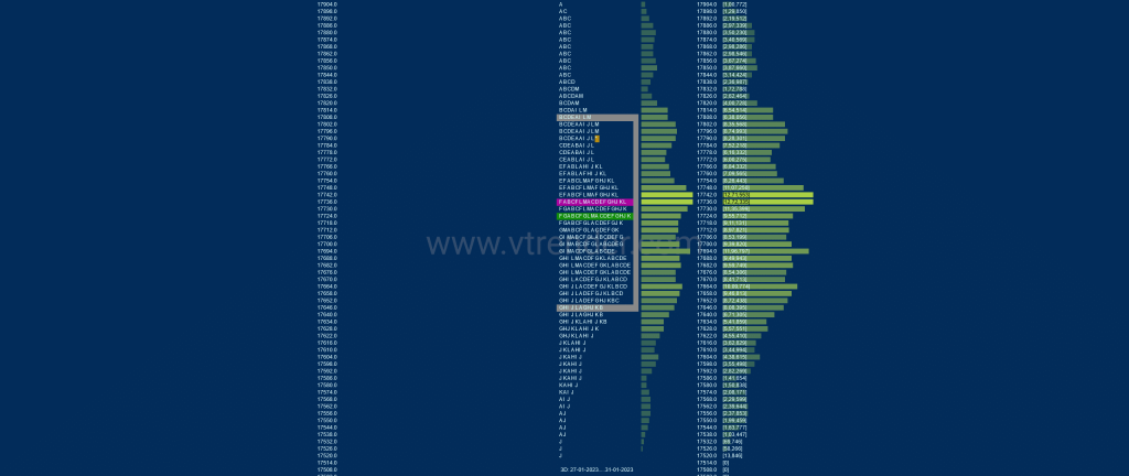 Nf 3Db 1 Market Profile Analysis Dated 01St Feb 2023 Banknifty Futures, Charts, Day Trading, Intraday Trading, Intraday Trading Strategies, Market Profile, Market Profile Trading Strategies, Nifty Futures, Order Flow Analysis, Support And Resistance, Technical Analysis, Trading Strategies, Volume Profile Trading