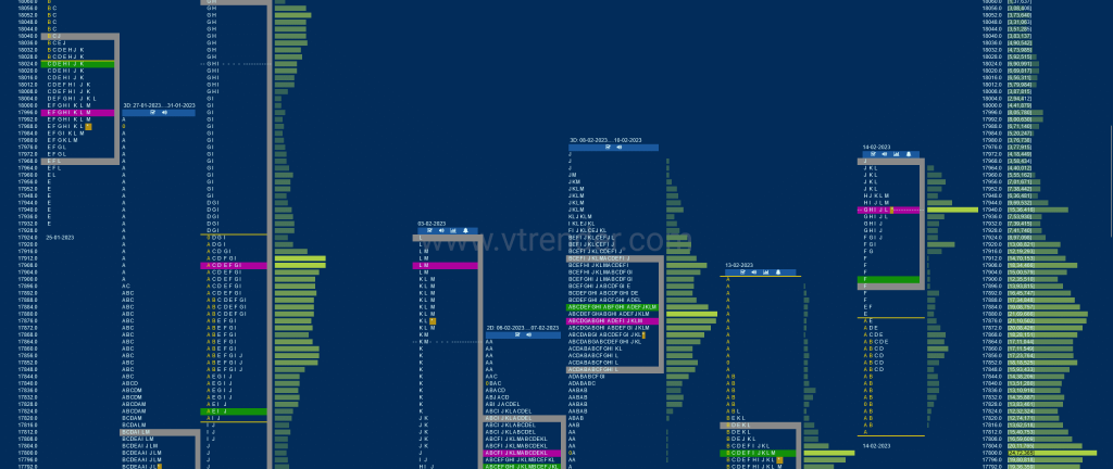 Nf 10 Market Profile Analysis Dated 15Th Feb 2023 Banknifty Futures, Charts, Day Trading, Intraday Trading, Intraday Trading Strategies, Market Profile, Market Profile Trading Strategies, Nifty Futures, Order Flow Analysis, Support And Resistance, Technical Analysis, Trading Strategies, Volume Profile Trading