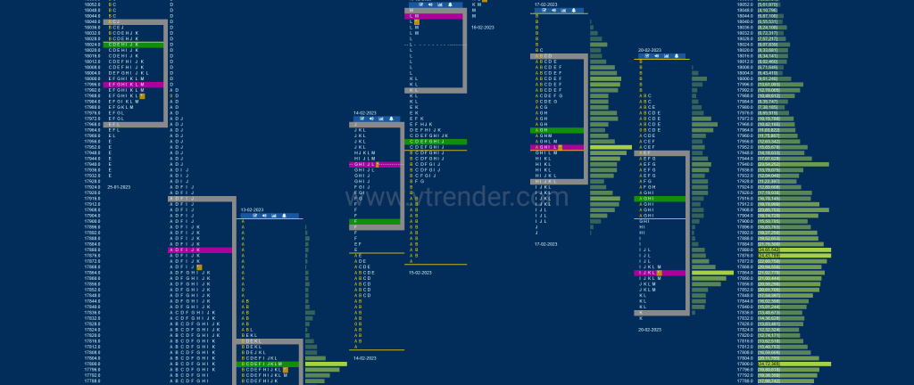 Nf 14 Market Profile Analysis Dated 21St Feb 2023 Banknifty Futures, Charts, Day Trading, Intraday Trading, Intraday Trading Strategies, Market Profile, Market Profile Trading Strategies, Nifty Futures, Order Flow Analysis, Support And Resistance, Technical Analysis, Trading Strategies, Volume Profile Trading