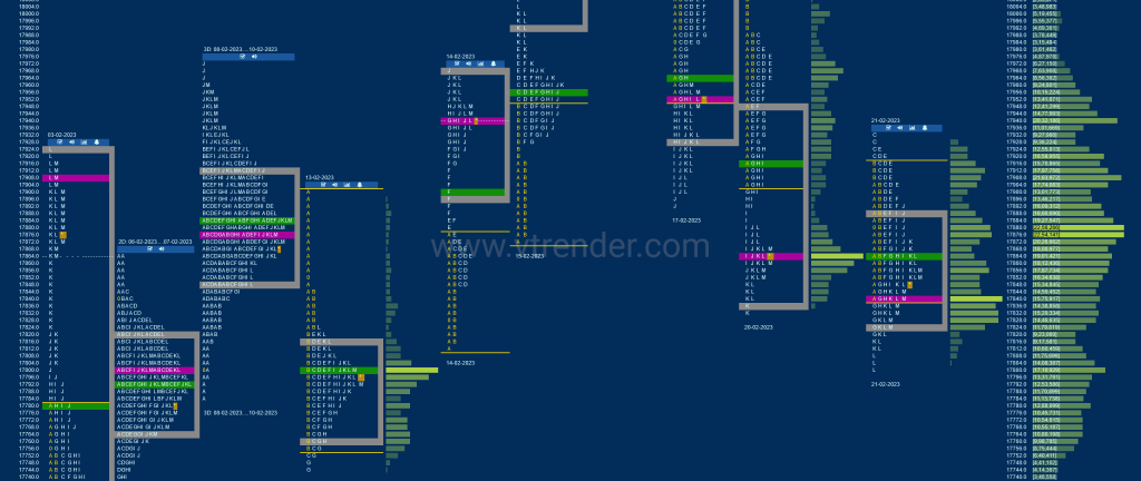 Nf 15 Market Profile Analysis Dated 22Nd Feb 2023 Banknifty Futures, Charts, Day Trading, Intraday Trading, Intraday Trading Strategies, Market Profile, Market Profile Trading Strategies, Nifty Futures, Order Flow Analysis, Support And Resistance, Technical Analysis, Trading Strategies, Volume Profile Trading