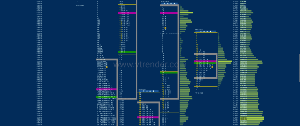 Nf 4 Market Profile Analysis Dated 07Th Feb 2023 Banknifty Futures, Charts, Day Trading, Intraday Trading, Intraday Trading Strategies, Market Profile, Market Profile Trading Strategies, Nifty Futures, Order Flow Analysis, Support And Resistance, Technical Analysis, Trading Strategies, Volume Profile Trading