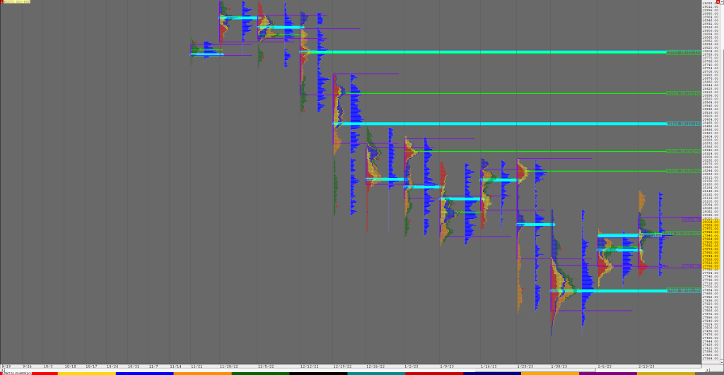Nf F 2 Market Profile Analysis &Amp; Weekly Settlement Report Dated 23Rd Feb 2023 Banknifty Futures, Charts, Day Trading, Intraday Trading, Intraday Trading Strategies, Market Profile, Market Profile Trading Strategies, Nifty Futures, Order Flow Analysis, Support And Resistance, Technical Analysis, Trading Strategies, Volume Profile Trading